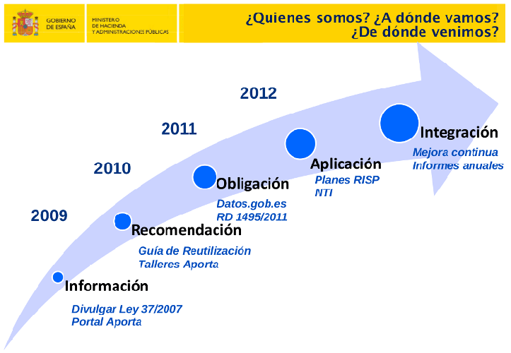 Evolución marco legal RISP