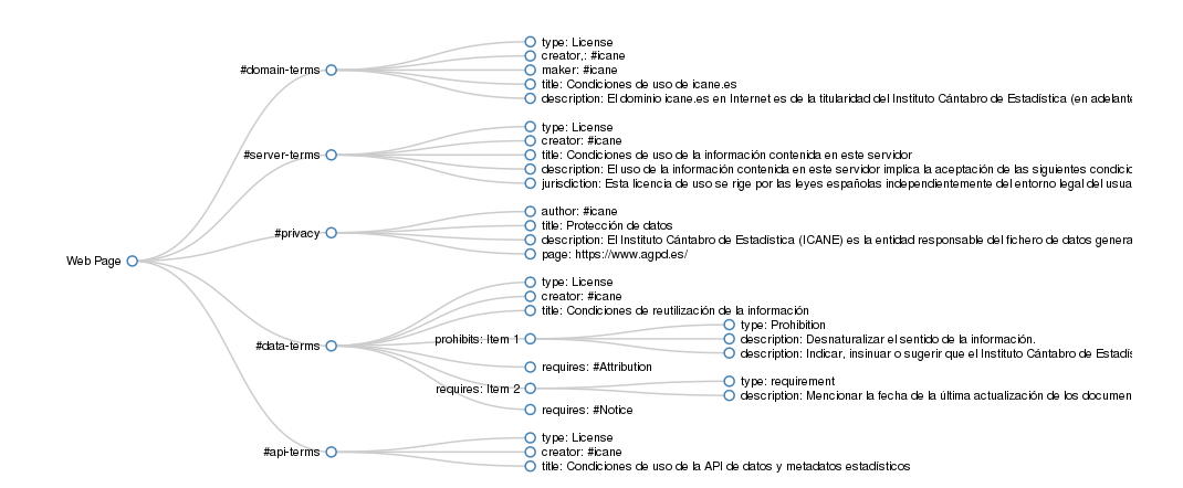 Grafo RDFa en icane.es