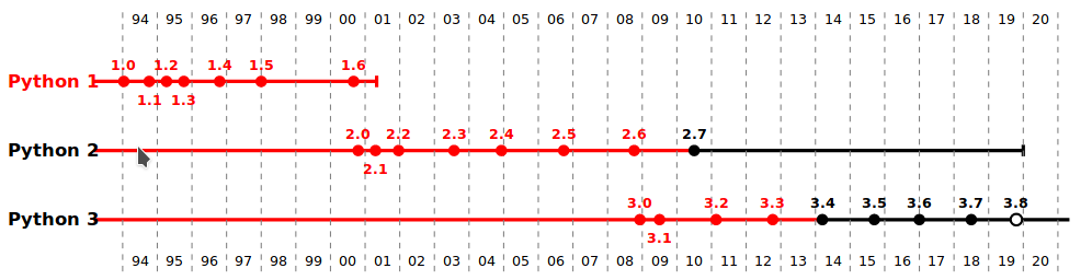 Python para Análisis de datos: Introducción